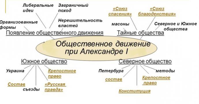 The public movement under Alexander 1. The main activities